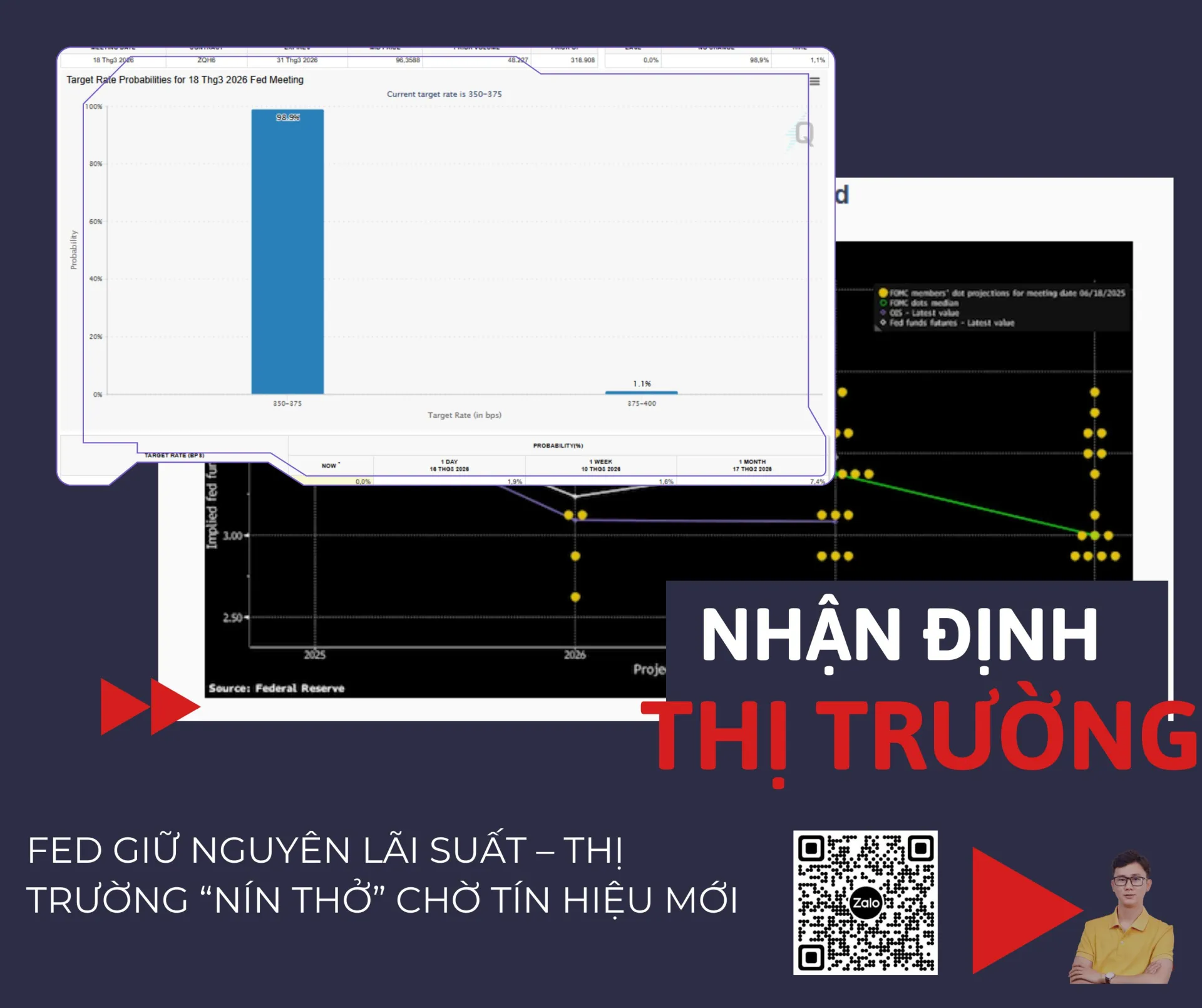 FED GIỮ NGUYÊN LÃI SUẤT – THỊ TRƯỜNG “NÍN THỞ” CHỜ TÍN HIỆU MỚI